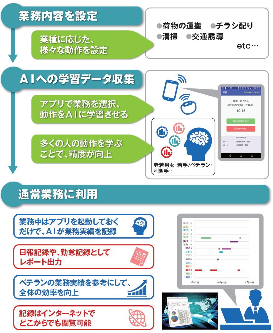 AIの動作分析で「働き方改革」。日本システムウエア「MotionVision」を今夏より提供開始