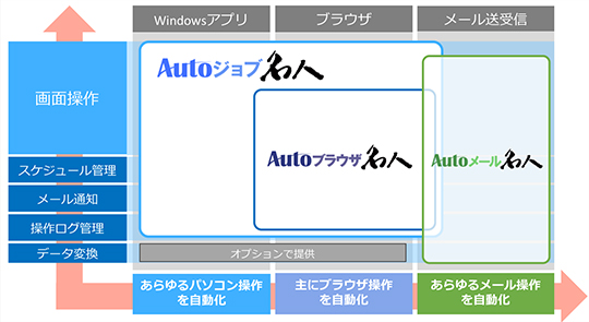 ユーザックシステム、「働き方改革」進めるRPA「Autoジョブ名人」6月発売