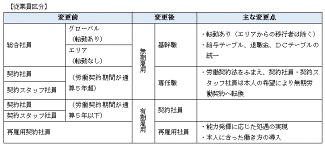 SJNKひまわり生命、社員の成長を加速させる人事制度を7月導入