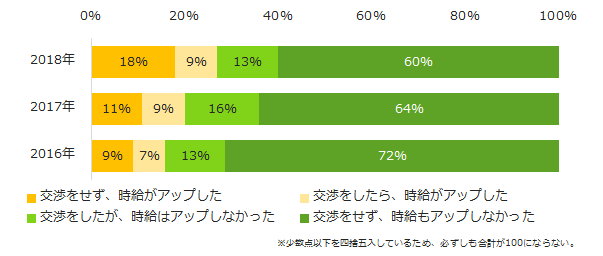 27％が「アップした」。「エン派遣」、「派遣のお給料（時給）」について調査