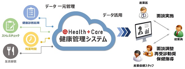 「健康経営」を支援。パソナ、「＠Health＋Care健康管理システム」提供開始