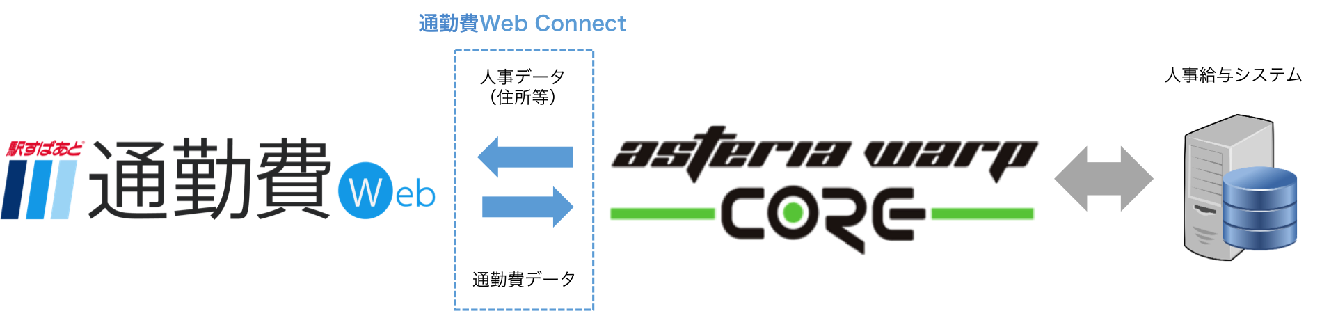 ヴァル研究所、インフォテリアと提携し「駅すぱあと 通勤費Web Connect」提供開始