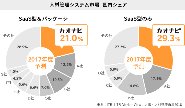 クラウド人材プラットフォーム「カオナビ」、人材管理システム市場でシェア第1位獲得