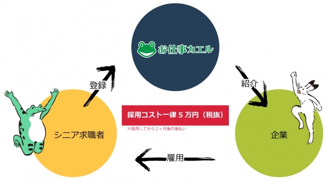 東宝総合警備保障、シニア層の就職を支援するサービス「お仕事カエル」提供開始