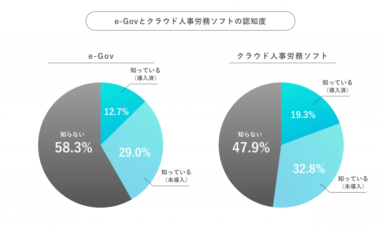 SmartHR、「社会保険・労働保険におけるオンライン申請の認知度」を調査
