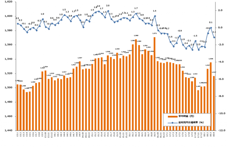 前年同月比、2ヵ月ぶりにマイナス。エン派遣、2018年4月度の平均時給発表
