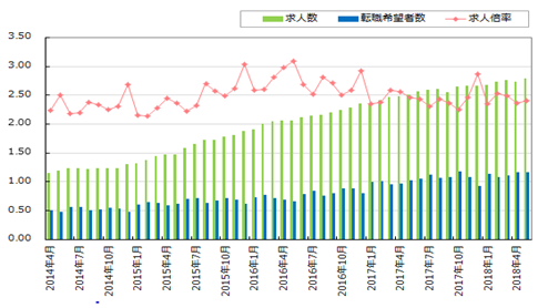 転職求人倍率、2.40倍。「DODA 転職求人倍率レポート」2018年5月版を発表