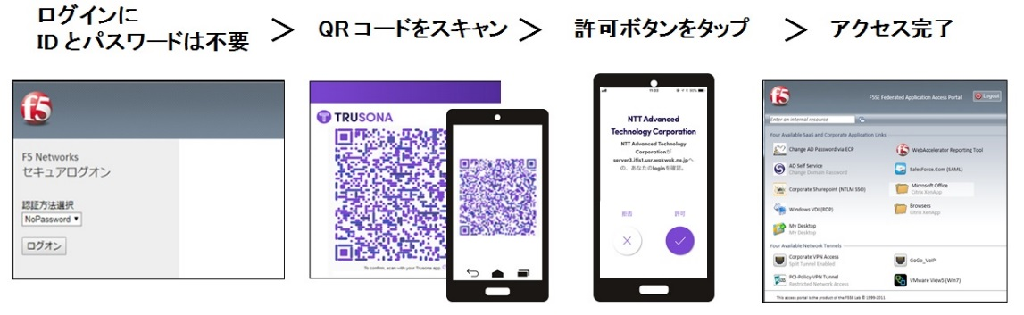 「働き方改革」を支援。NTT-AT、IDとパスワードを使用しない認証ソリューション提供