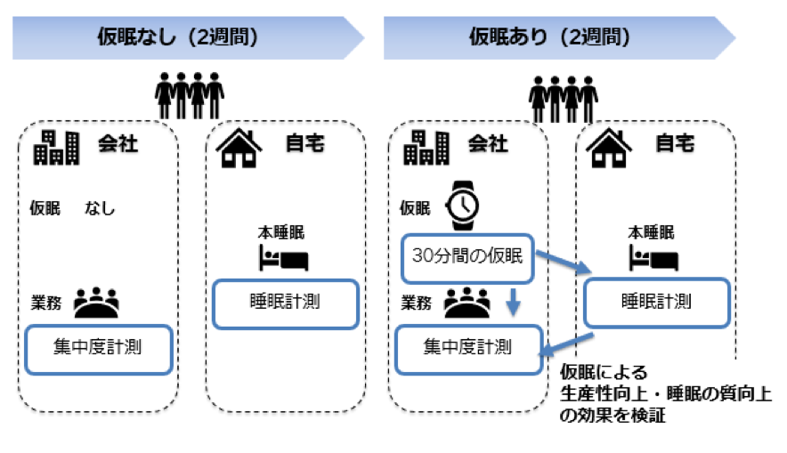 仮眠で「働き方改革」。ニューロスペース、「仮眠ソリューション」提供開始