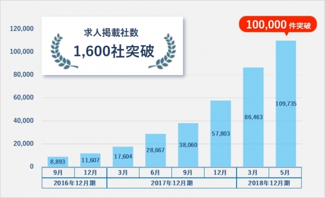 求人情報を網羅・集約する「JOBLIST」、求人掲載数が10万件を突破