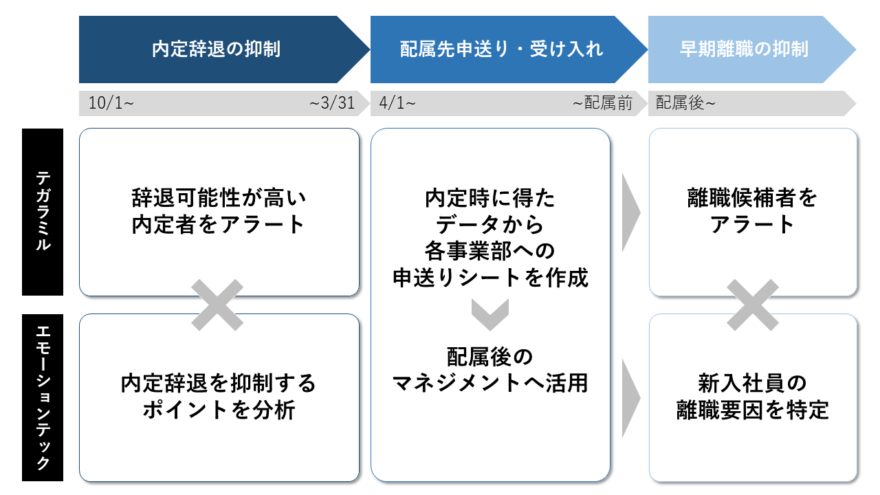 「こころ」を可視化し、内定辞退回避と定着率向上を実現。「こころミル」リリース