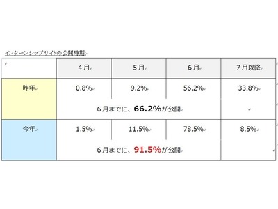 ヒューマネージ、2020年3月卒が対象のインターンシップについて企業動向を調査