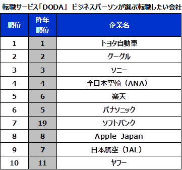 1位と2位、不動。「DODA転職人気企業ランキング 2018」発表