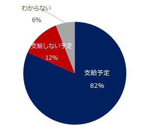 82％が「支給予定」。「エン 人事のミカタ」、夏季賞与に関する調査を実施
