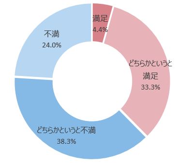 「見直す必要がある」、77.6％。アデコ、働く人を対象とする「人事評価制度」調査