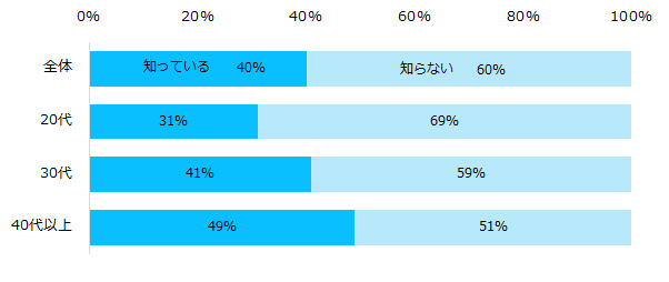 経験者、4％。エン転職、「テレワーク」についてのアンケート調査