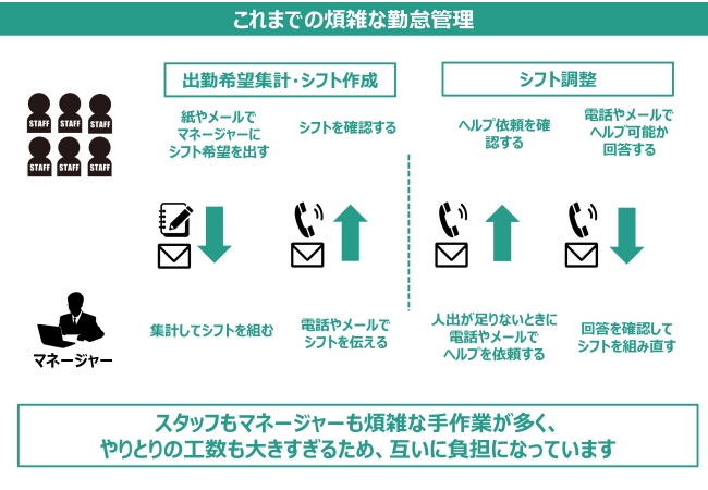 シフト調整や勤怠管理をAIで半自動化。GLC「Smart kintAI」開発