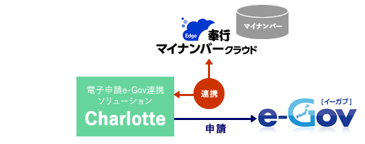 「Charlotte」、社会保険・雇用保険手続きのマイナンバー付与を自動化