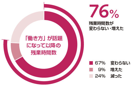 ロバート・ウォルターズ・ジャパン、「グローバル人材」の「残業の実態」を調査
