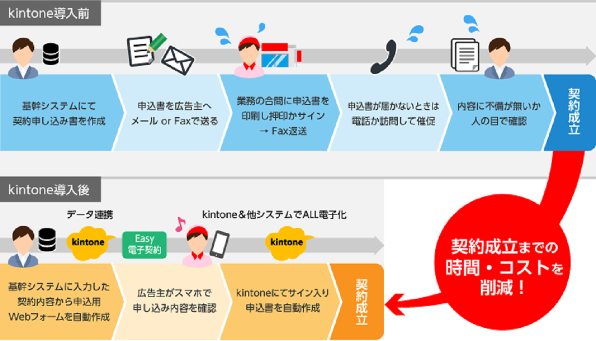 「kintone」、「バイトル」のディップでペーパレス化と「働き方改革」を実現
