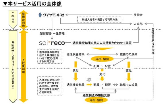 HRシステム「サイレコ」、ダイヤモンド社の適性検査サービスと自動連携を開始