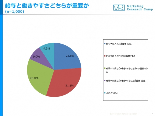 「働きやすさ」より「給与」が大事。ジャストシステム「働き方改革に関する実態調査」