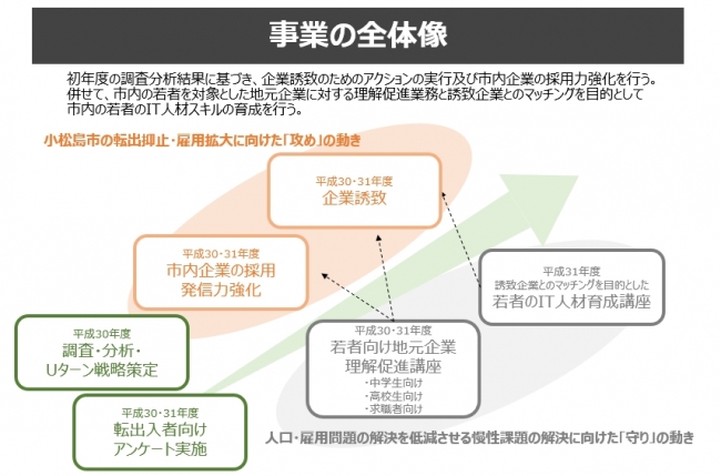 ポート、徳島県小松島市で「地域における人材確保力の強化推進事業」開始