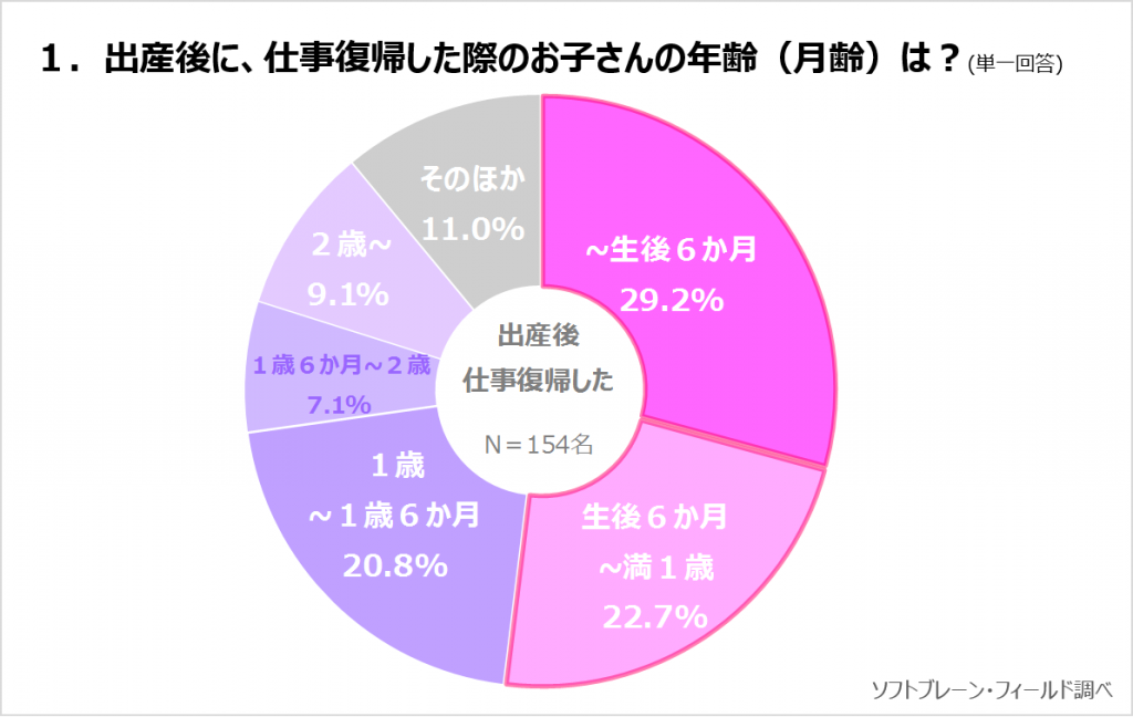 ソフトブレーン・フィールド、「出産後の働き方についての意識調査」実施
