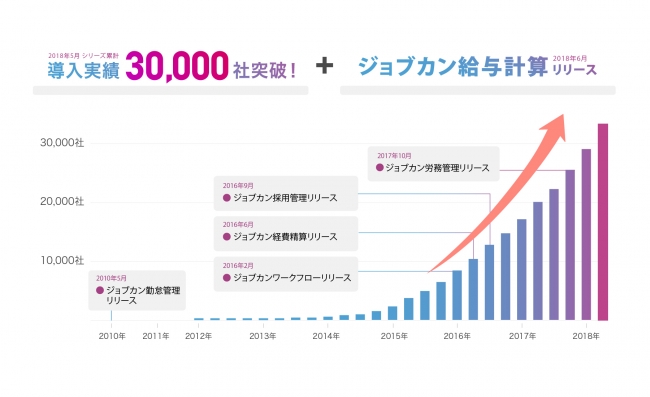 バックオフィス支援システム「ジョブカン」シリーズ、導入実績が30000社を突破