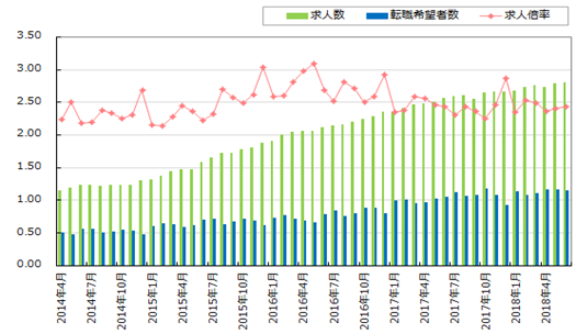 2018年6月の「転職求人倍率」、2.43倍。「DODA 転職求人倍率レポート」発表