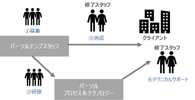 パーソル、RPA専門人材を育成・派遣する新サービス「RPAアソシエイツ」を開始