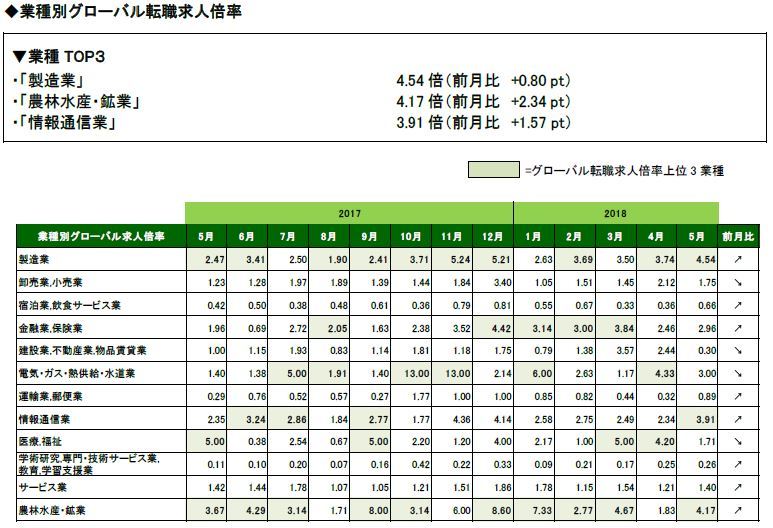 ダイジョブ、2018年5月の「グローバル転職求人倍率」発表