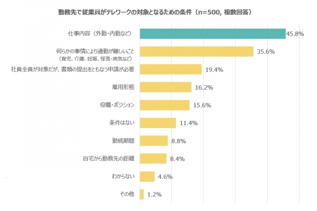 管理職から見た、テレワーク。アデコ、テレワークの活用状況や課題をアンケート調査