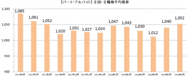 主婦特化型求人サイト「しゅふJOBパート」、2018年6月の「平均時給」発表