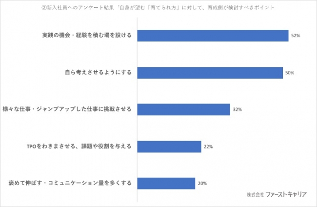 「フルゆとり世代」の傾向。ファーストキャリア「新卒・若手層育成研究所」調査レポート