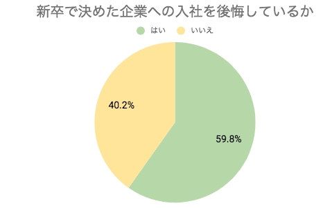 2018年新卒の約6割が、入社を後悔。レバレジーズ・ハタラクティブの「就職先」調査