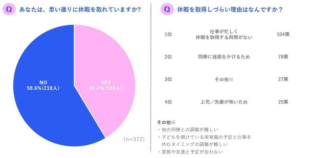 レファミー、20～30代が対象の「休暇・転職」アンケート調査を実施