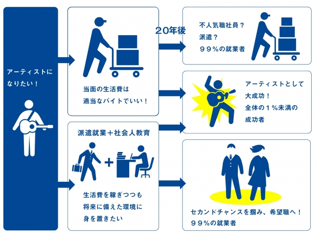 アキュート、「夢追い人」のためのスクール型人材事業「ワークライフなび」開始