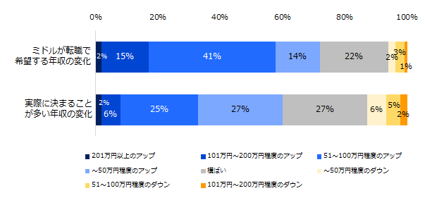 転職コンサルタントに訊く「年収交渉」。「ミドルの転職」アンケート調査