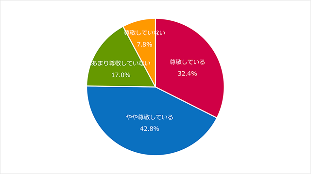 7割以上が「上司を尊敬」。レジェンダ・コーポレーションの若手社会人意識調査