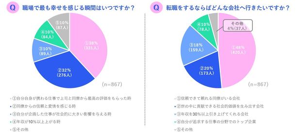 SNS時代の転職プラットフォーム「referme」、ミレニアル世代女性の「職場・転職」調査