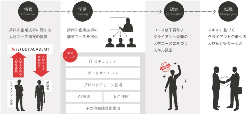 「iStudy ACADEMY」、「ディープラーニングG 検定対応コース」受講生募集を開始