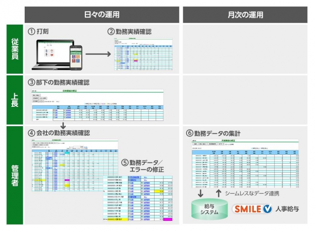 大塚商会、クラウド型勤怠管理システム「勤次郎Smart」紹介ページをERPナビに公開