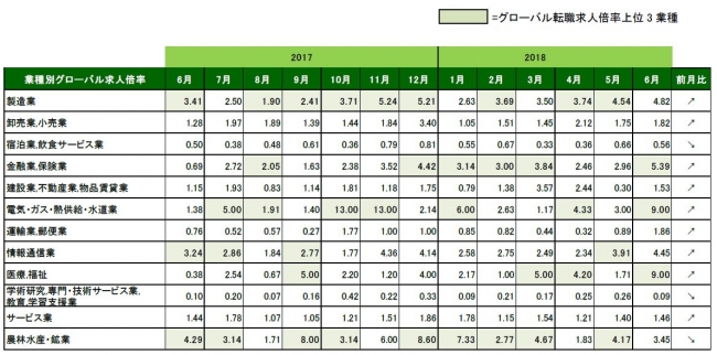 ダイジョブ、2018年6月の「グローバル転職求人倍率」発表