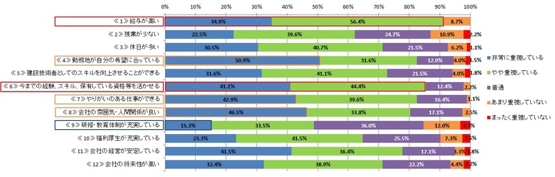 ヒューマンタッチ、建設技術者の転職意識に関するアンケート調査を実施