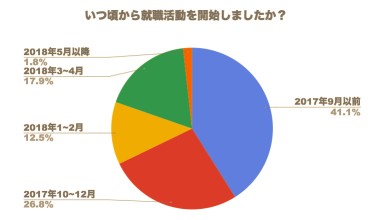 匿名相談サイトJobQ、19年卒を対象として就職活動状況に関する調査を実施