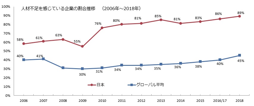 日本は「世界で最も人材不足感の強い国」。マンパワーグループ「人材確保」調査