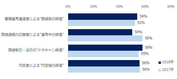 86％の企業で発生。「人事のミカタ」、「中途採用における選考辞退」調査