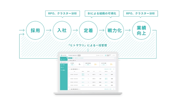 クラウド型人事管理システム「ヒトマワリ」、8月16日に提供を開始