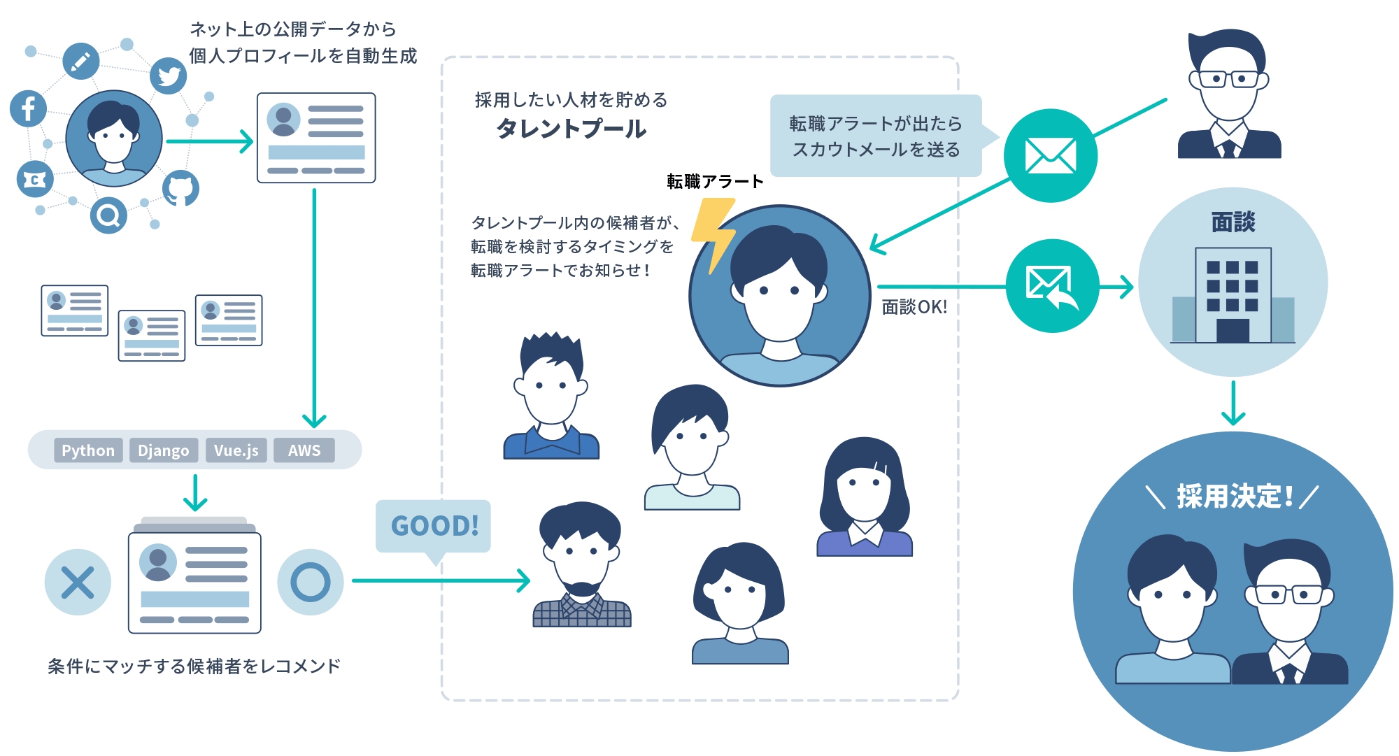 ネット情報を基にエンジニアをヘッドハンティング。「scouty」、正式版リリース